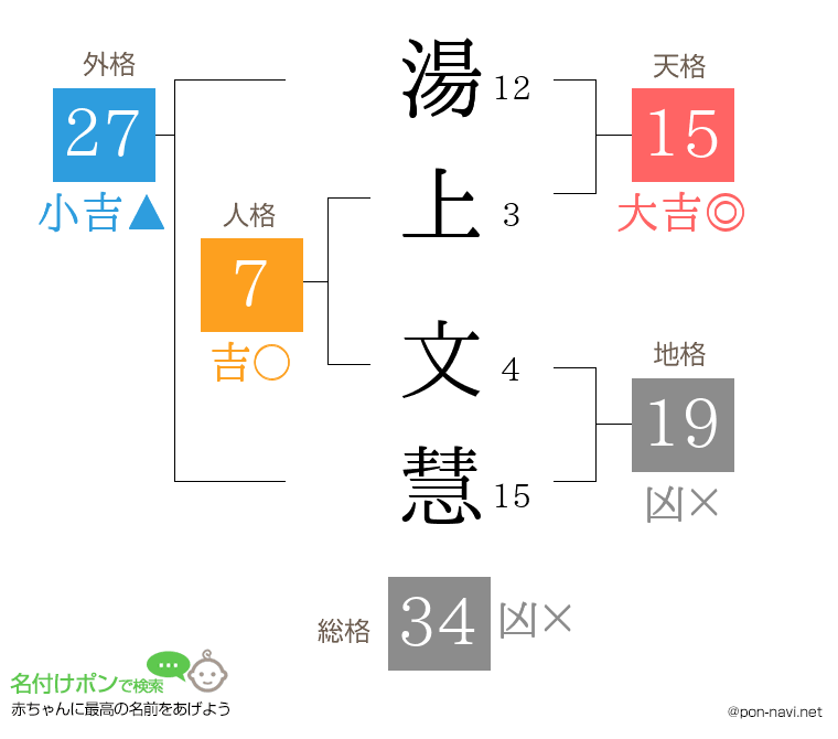 湯上 文慧さんの姓名判断結果