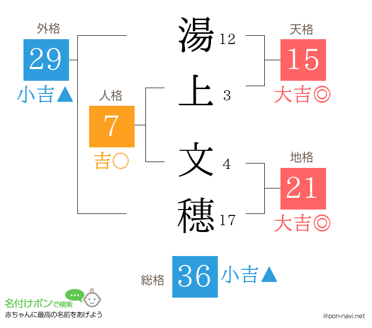 湯上 文穗さんの姓名判断結果