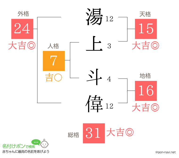 湯上 斗偉さんの姓名判断結果