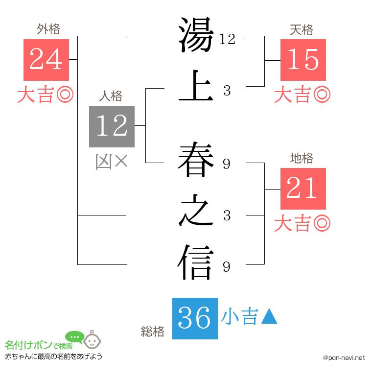 湯上 春之信さんの姓名判断結果