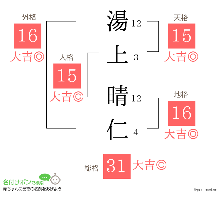 湯上 晴仁さんの姓名判断結果