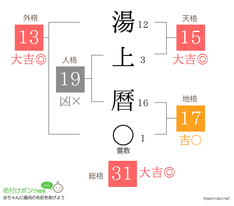 湯上 曆さんの姓名判断結果