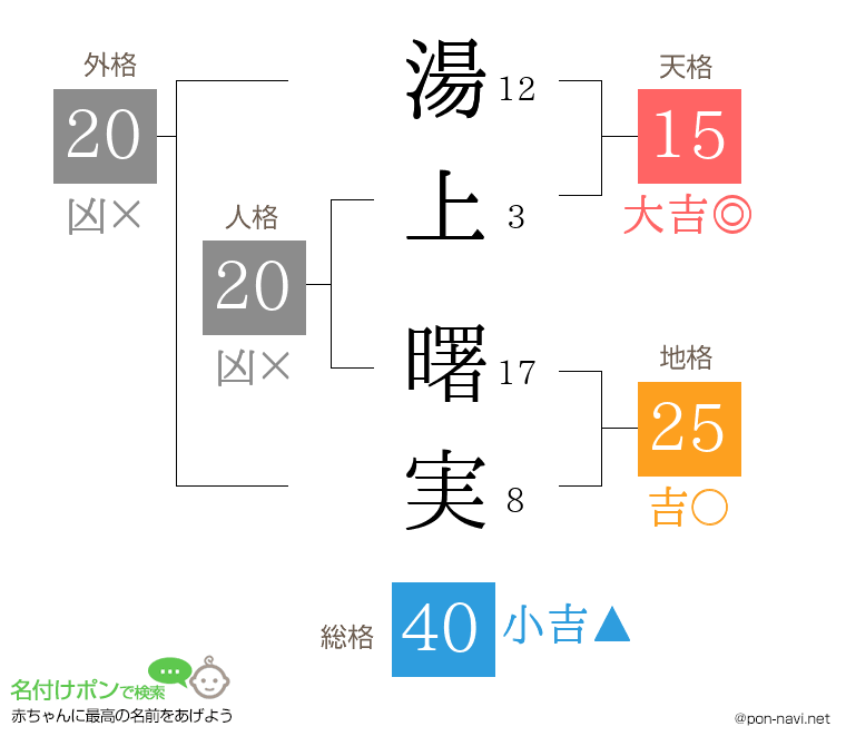 湯上 曙実さんの姓名判断結果