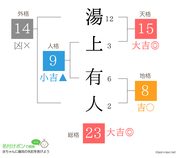 湯上 有人さんの姓名判断結果