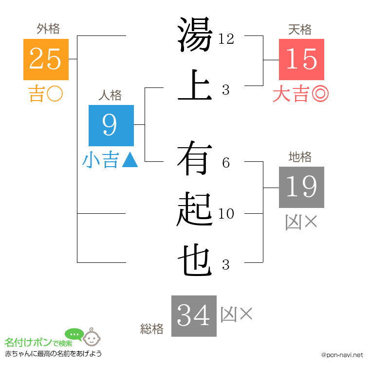 湯上 有起也さんの姓名判断結果