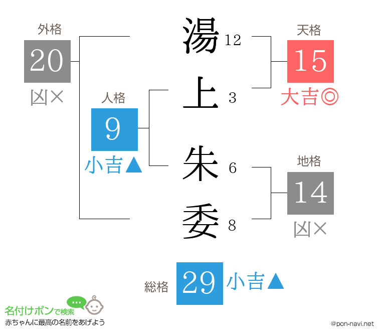 湯上 朱委さんの姓名判断結果