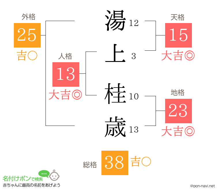 湯上 桂歳さんの姓名判断結果