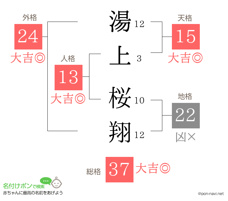 湯上 桜翔さんの姓名判断結果