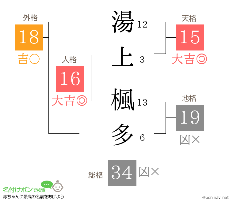 湯上 楓多さんの姓名判断結果