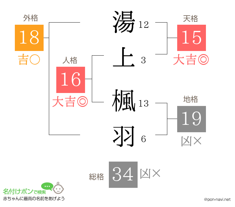 湯上 楓羽さんの姓名判断結果