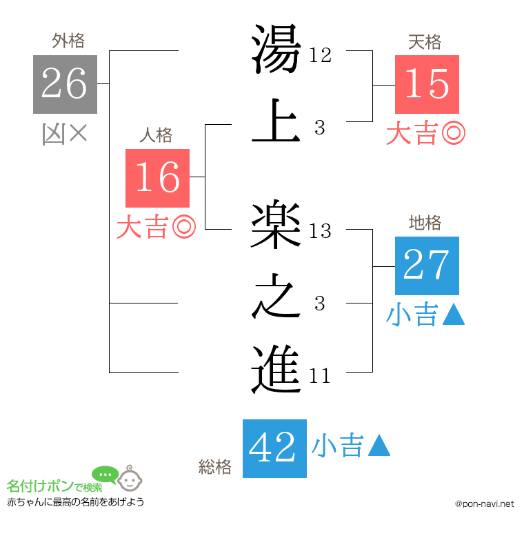 湯上 楽之進さんの姓名判断結果