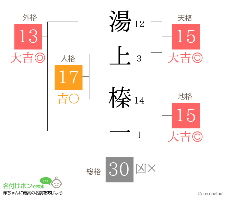 湯上 榛一さんの姓名判断結果