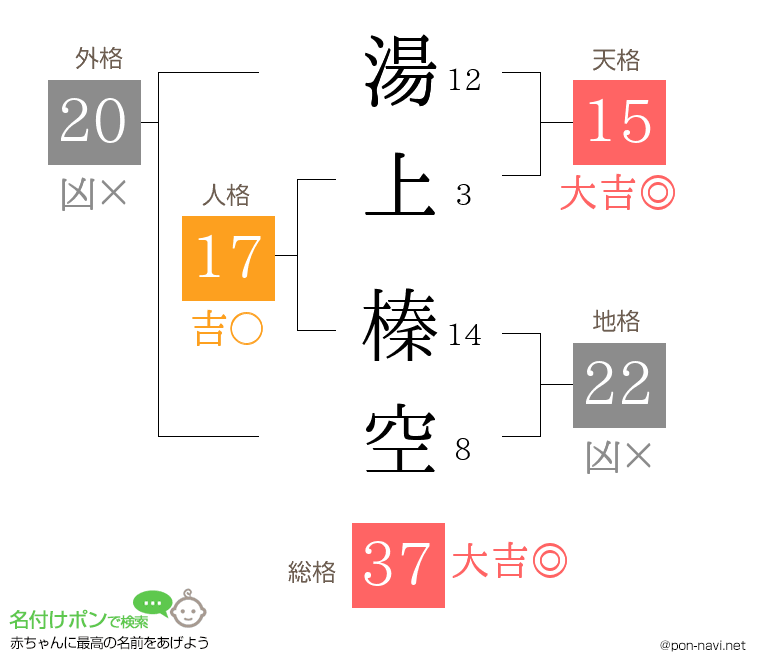 湯上 榛空さんの姓名判断結果