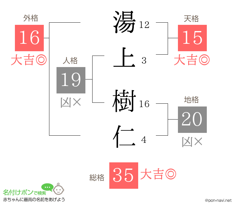 湯上 樹仁さんの姓名判断結果