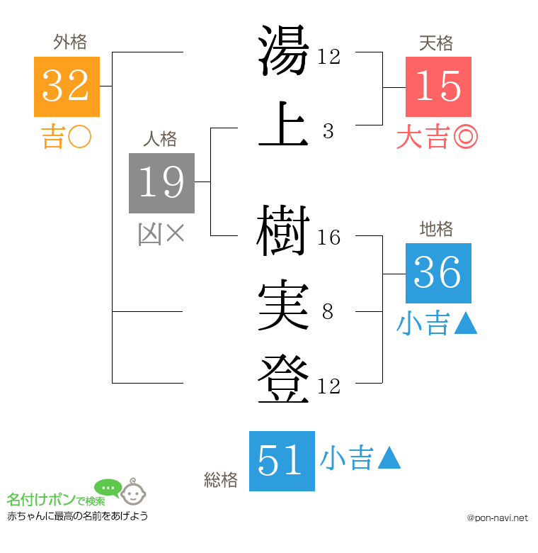 湯上 樹実登さんの姓名判断結果