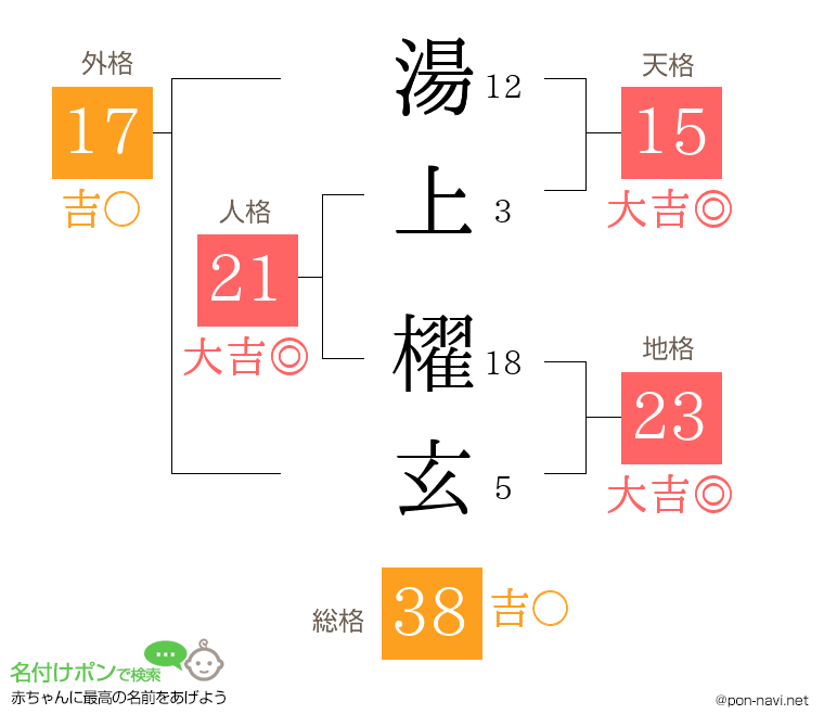 湯上 櫂玄さんの姓名判断結果