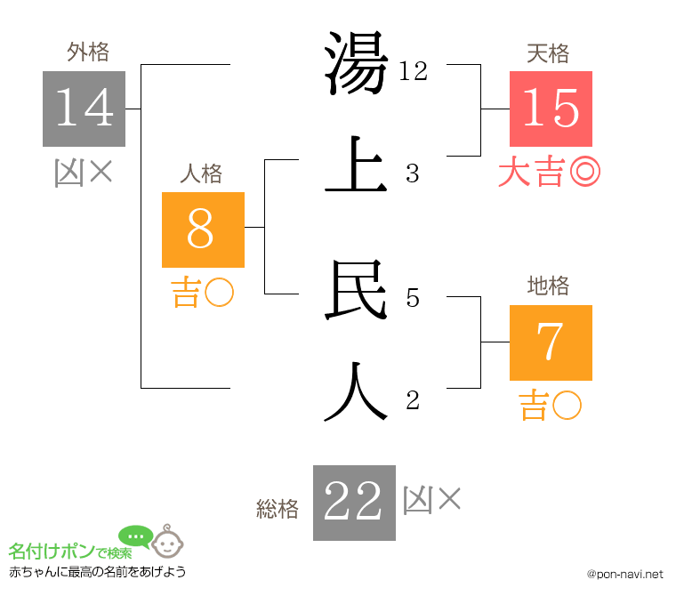 湯上 民人さんの姓名判断結果