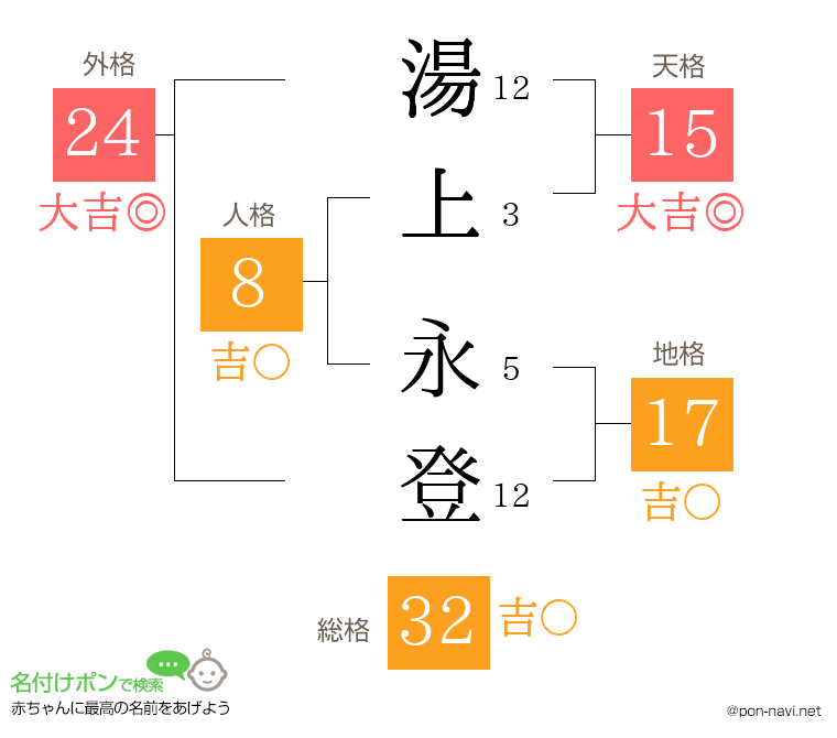 湯上 永登さんの姓名判断結果