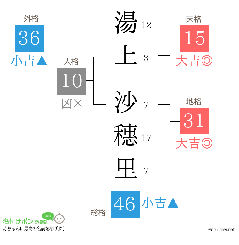 湯上 沙穗里さんの姓名判断結果