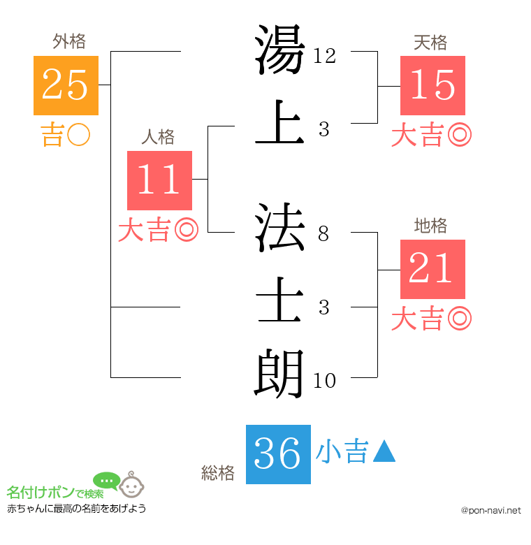 湯上 法士朗さんの姓名判断結果