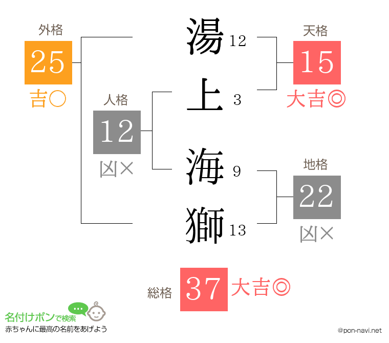 湯上 海獅さんの姓名判断結果