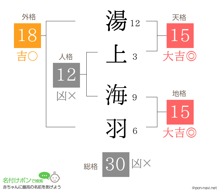 湯上 海羽さんの姓名判断結果