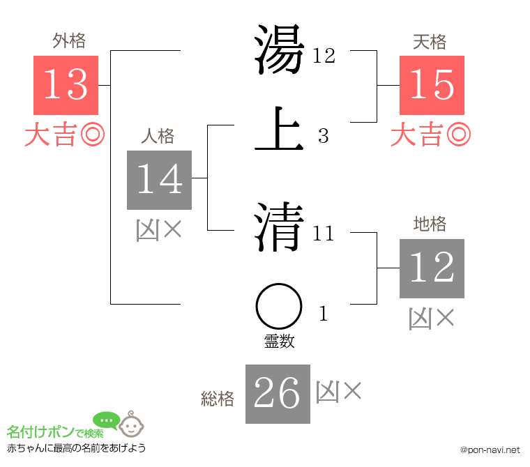 湯上 清さんの姓名判断結果