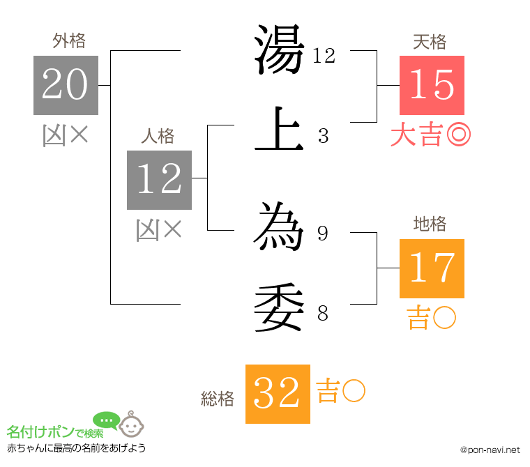 湯上 為委さんの姓名判断結果