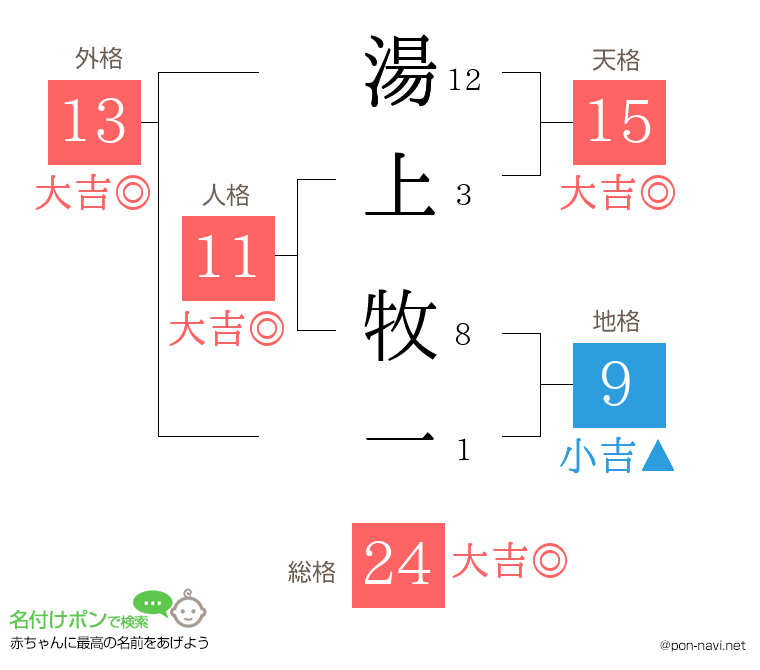 湯上 牧一さんの姓名判断結果
