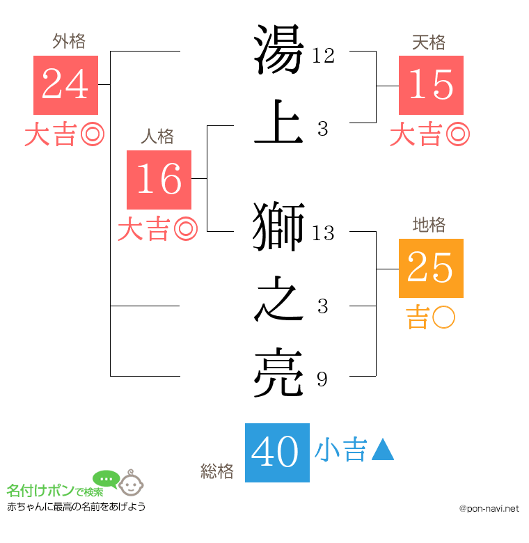 湯上 獅之亮さんの姓名判断結果