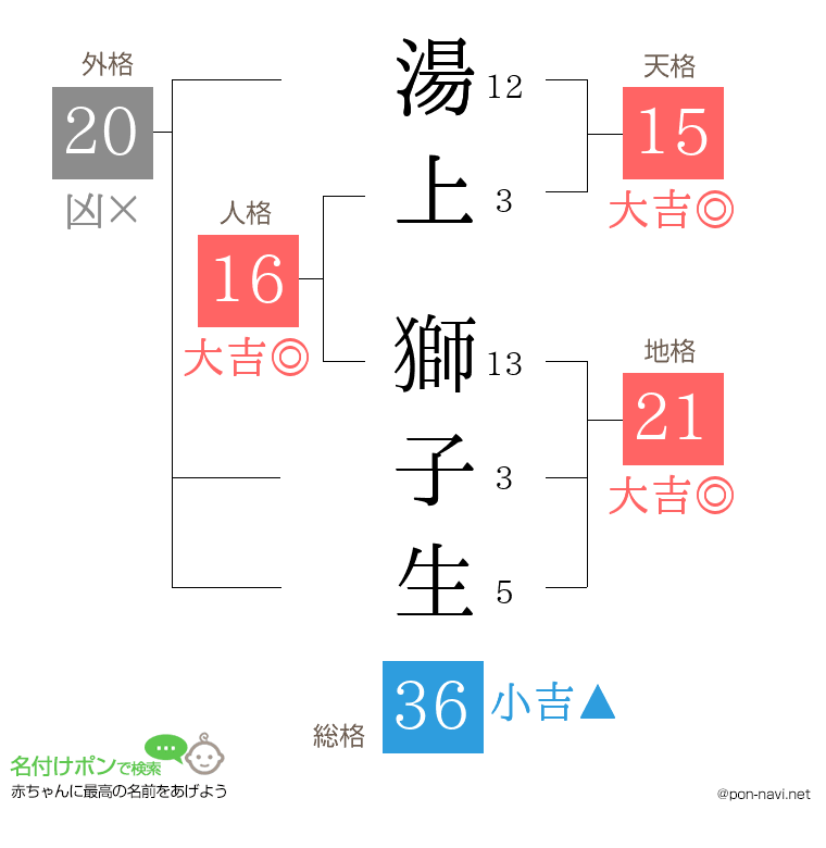 湯上 獅子生さんの姓名判断結果