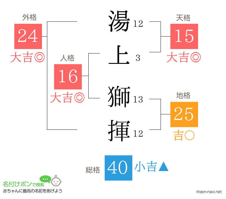 湯上 獅揮さんの姓名判断結果
