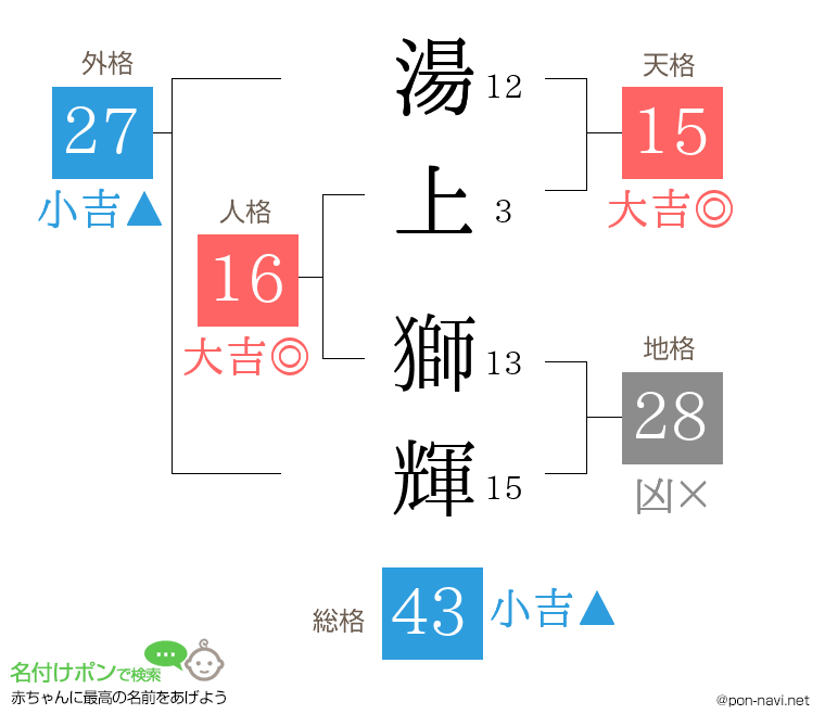 湯上 獅輝さんの姓名判断結果