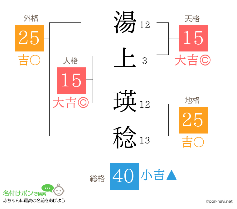 湯上 瑛稔さんの姓名判断結果