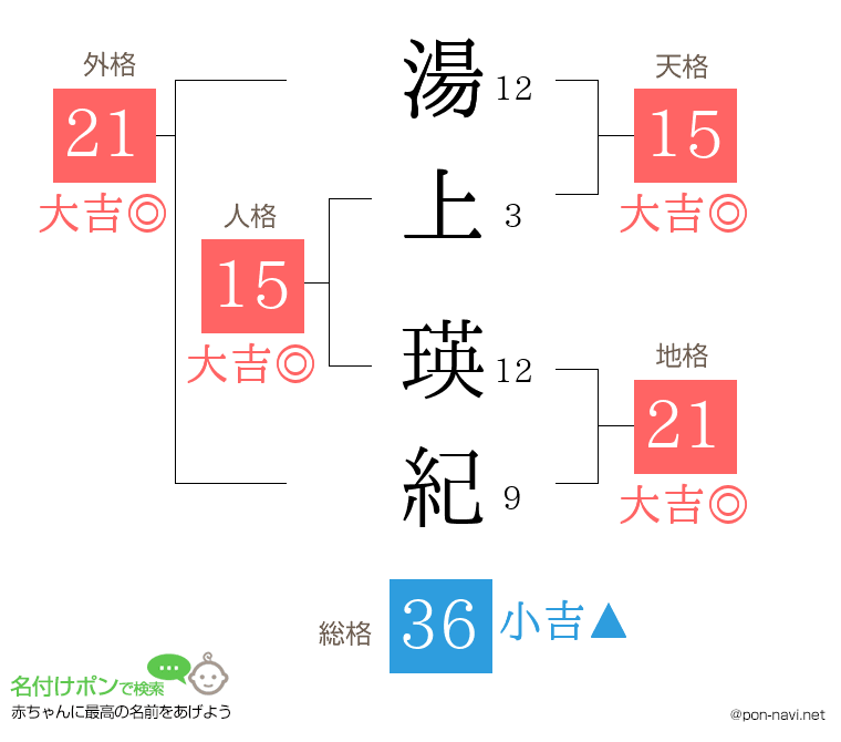 湯上 瑛紀さんの姓名判断結果