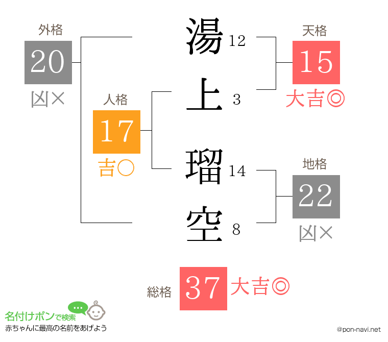 湯上 瑠空さんの姓名判断結果