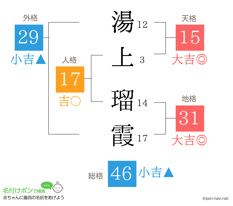 湯上 瑠霞さんの姓名判断結果