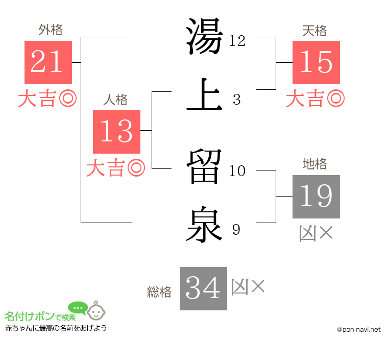 湯上 留泉さんの姓名判断結果