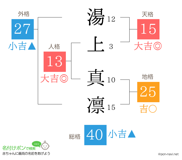 湯上 真凛さんの姓名判断結果