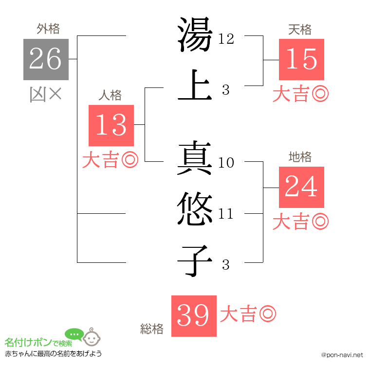 湯上 真悠子さんの姓名判断結果