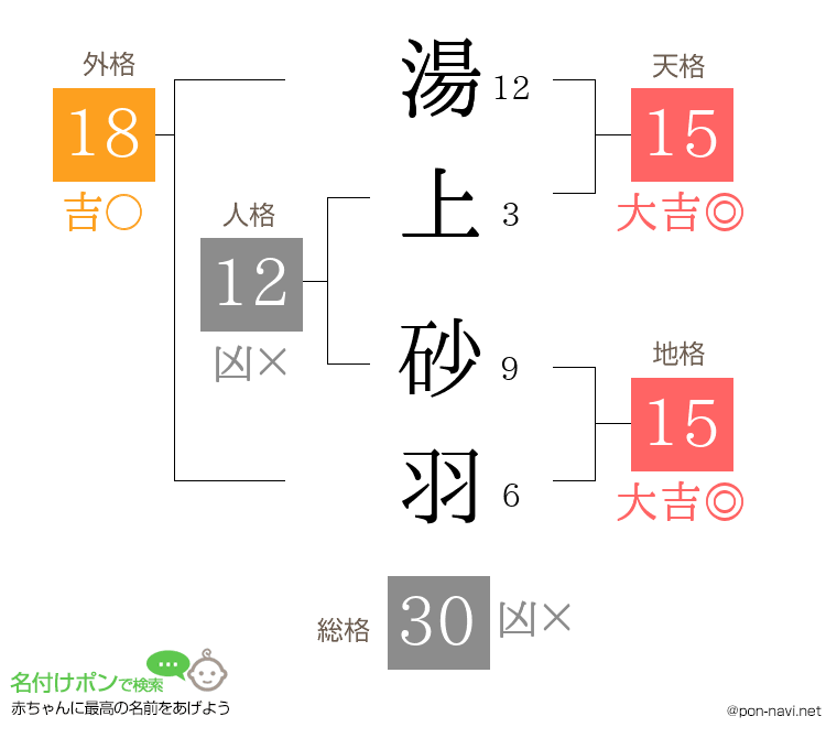 湯上 砂羽さんの姓名判断結果