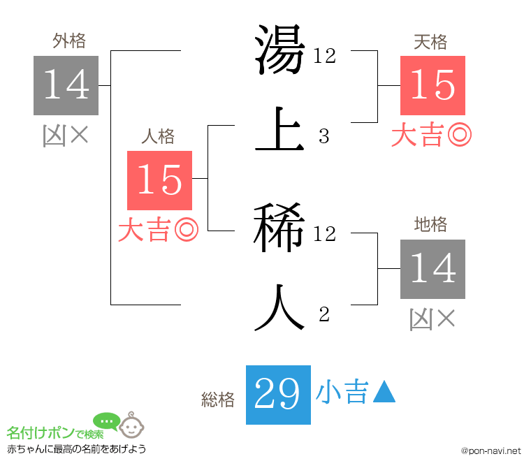 湯上 稀人さんの姓名判断結果
