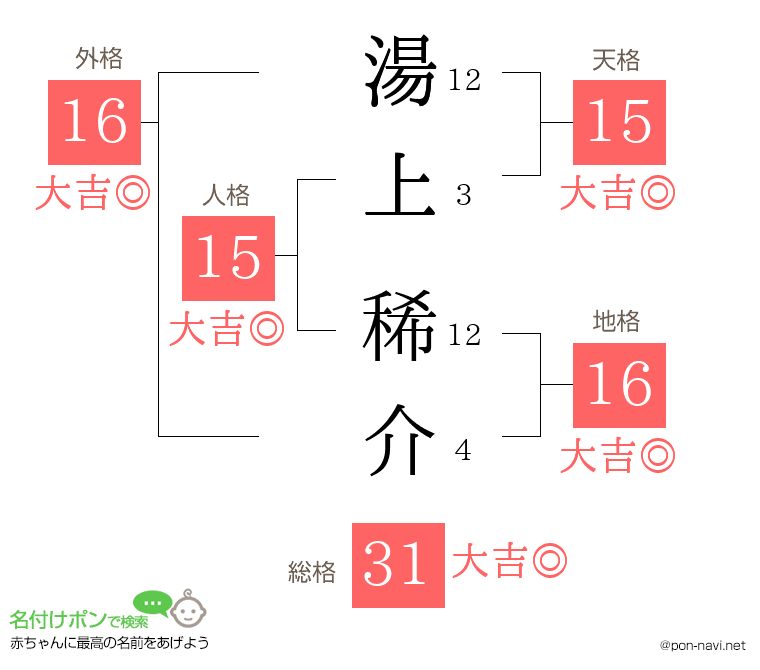 湯上 稀介さんの姓名判断結果
