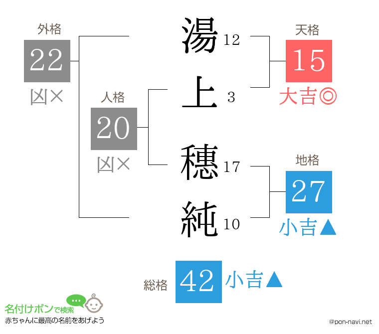 湯上 穗純さんの姓名判断結果