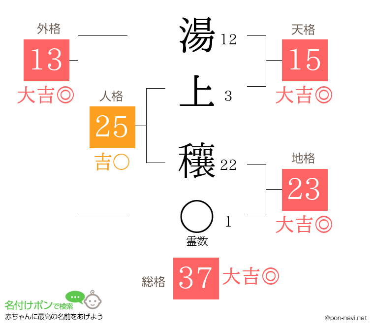 湯上 穰さんの姓名判断結果