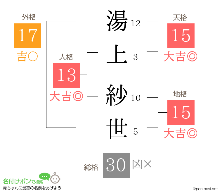 湯上 紗世さんの姓名判断結果