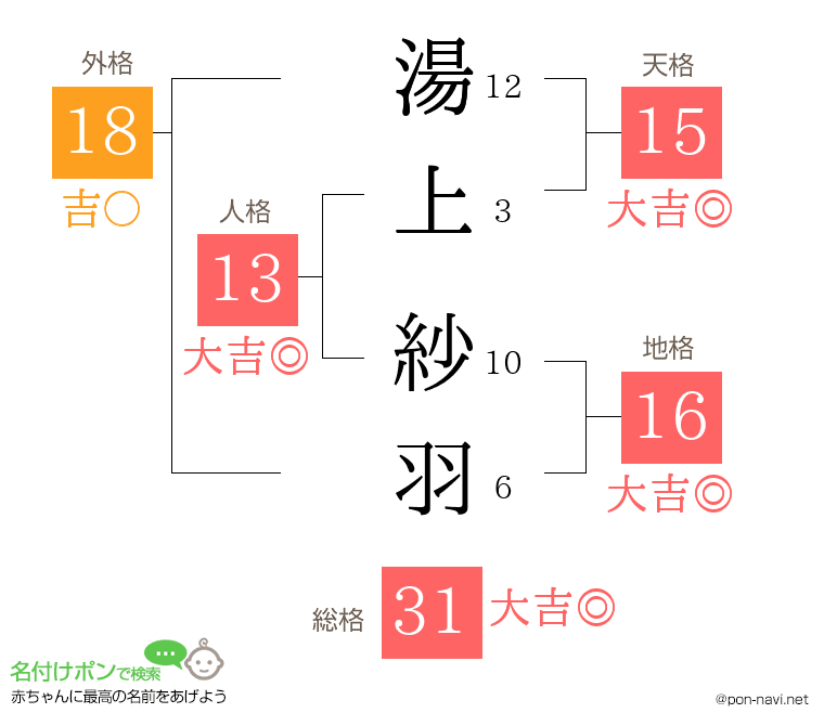 湯上 紗羽さんの姓名判断結果