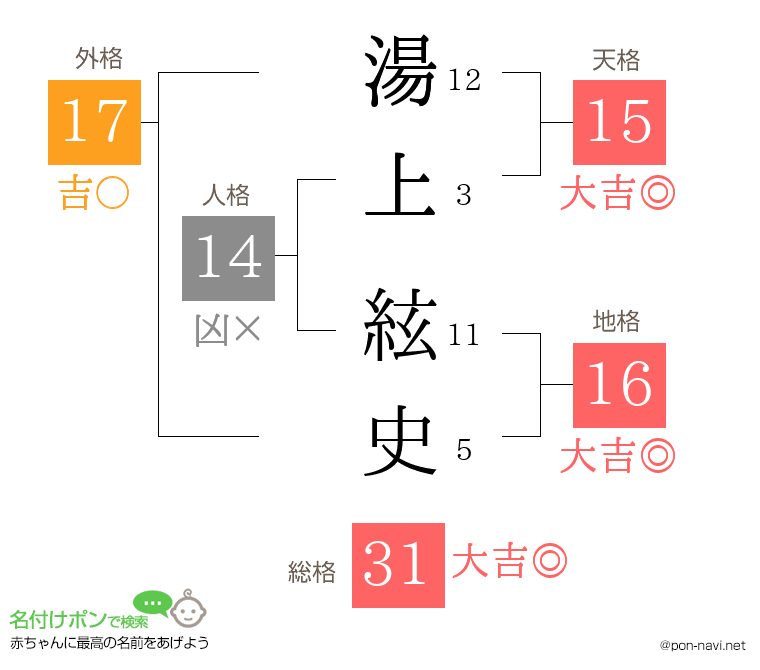 湯上 絃史さんの姓名判断結果