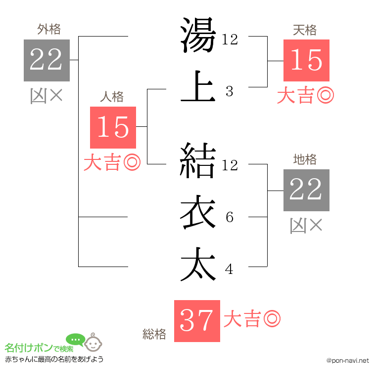 湯上 結衣太さんの姓名判断結果