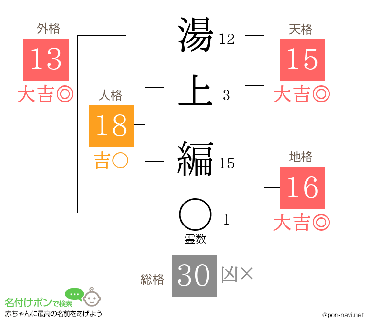 湯上 編さんの姓名判断結果